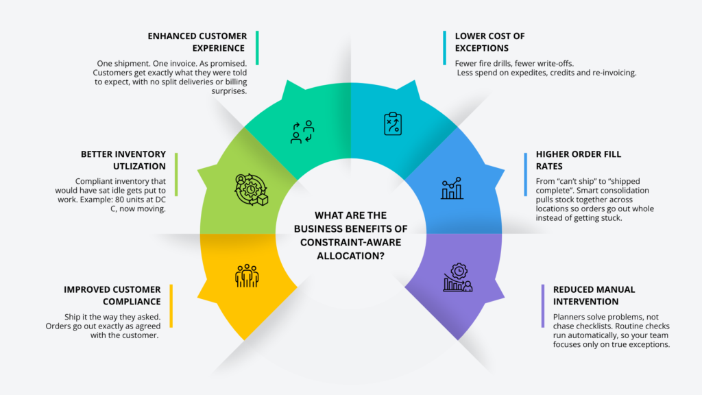 Infographic titled “What are the business benefits of constraint-aware allocation?” with a six-segment colourful ring showing enhanced customer experience, lower cost of exceptions, higher order fill rates, reduced manual intervention, improved customer compliance and better inventory utilization.