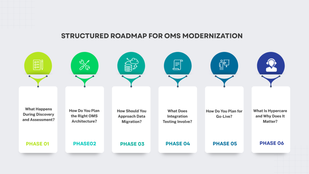 Infographic titled "Structured Roadmap for OMS Modernization" showing six phases, from Discovery and Assessment to Hypercare