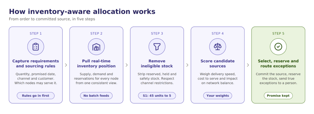 Five-step flow showing how inventory-aware allocation works, from capturing order requirements to selecting and reserving a fulfillment source.